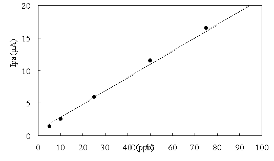 График линейной зависимости пикового тока от концентрации Pb(II)