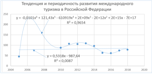 Рост валового внутреннего продукта от международного туризма в Российской Федерации в 2005–2018 гг.