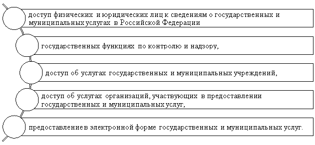 Возможности Единого портала в РФ [6, с.2855].
