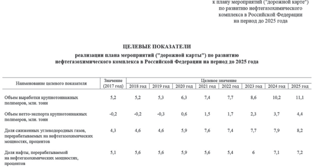 Целевые показатели реализации плана мероприятий по развитию нефтехимического комплекса в РФ
