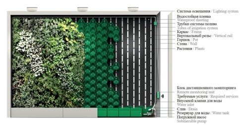 Пример использования «умных» модульных систем озеленения
