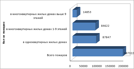Статистика пожаров в период 2019–2021 годов 6