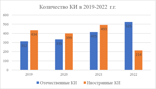 Количество КИ в 2019–2022 гг.
