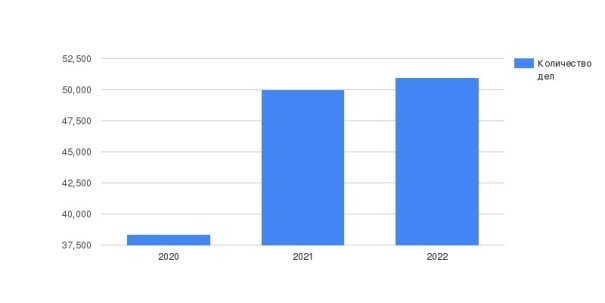 Количество рассматриваемых дел по статье 17.3 КоАП, за 2020–2022 гг.