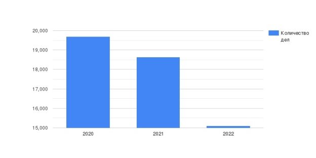 Количество рассматриваемых дел по статье 17.7 КоАП, за 2020–2022 гг.