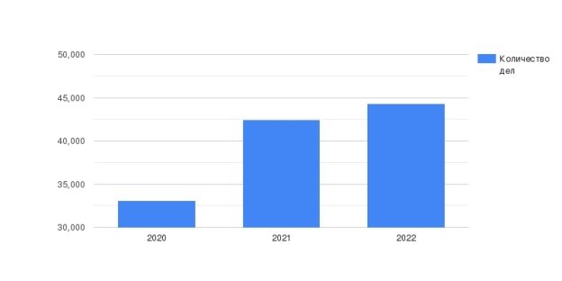 Количество рассматриваемых дел по статье 17.8 КоАП, за 2020–2022 гг.
