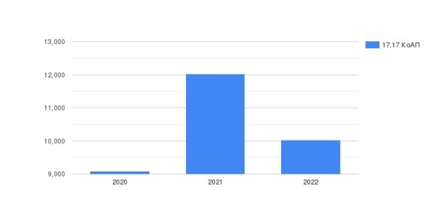 Количество рассматриваемых дел по статье 17.17 КоАП, за 2020–2022 гг.