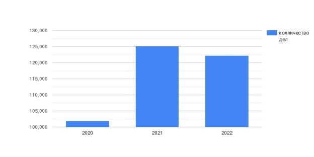 Общее количество рассматриваемых дел по статьям 17.1–17–17 КоАП, за 2020–2022 гг.