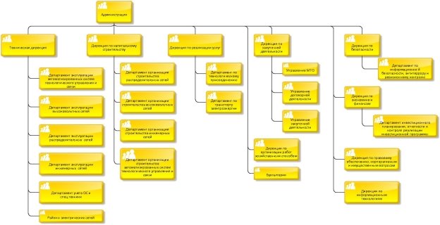 Типовая организационная структура электросетевой компании
