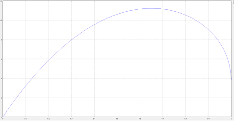График зависимости удельной производительности ИПР от конверсии метионата натрия