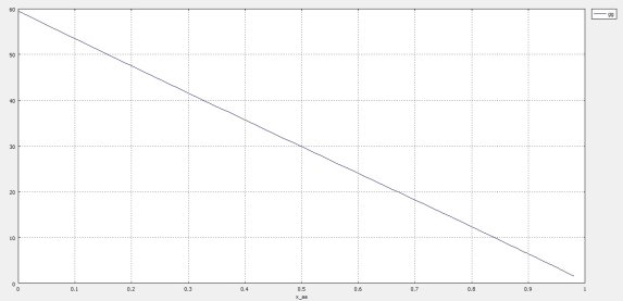 График зависимости удельной производительности РИВ от конверсии метана (x_aa)