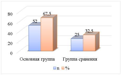 Процентное соотношения обследованных больных (n=77)