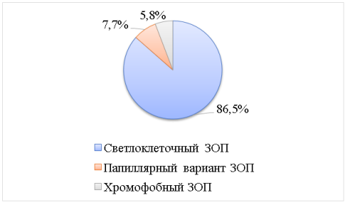 Процент обследованных больных по гистологическому варианту ЗОП (n=52)