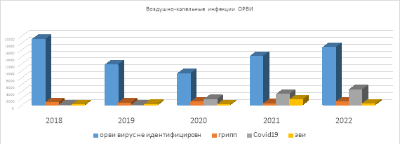 Динамика заболеваемости воздушно-капельными инфекциями (ОРВИ) с наиболее высокими показателями в МО Ханты-Мансийского автономного округа — Югры в 2018–2022 гг.