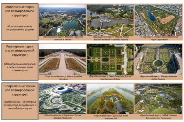 Типы парков по планировочной структуре на примере аналогов