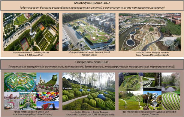 Основные типы парков по функциональному назначению