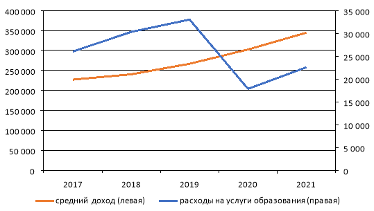 Расходы населения г. Астана на образовательные услуги и средний доход населения