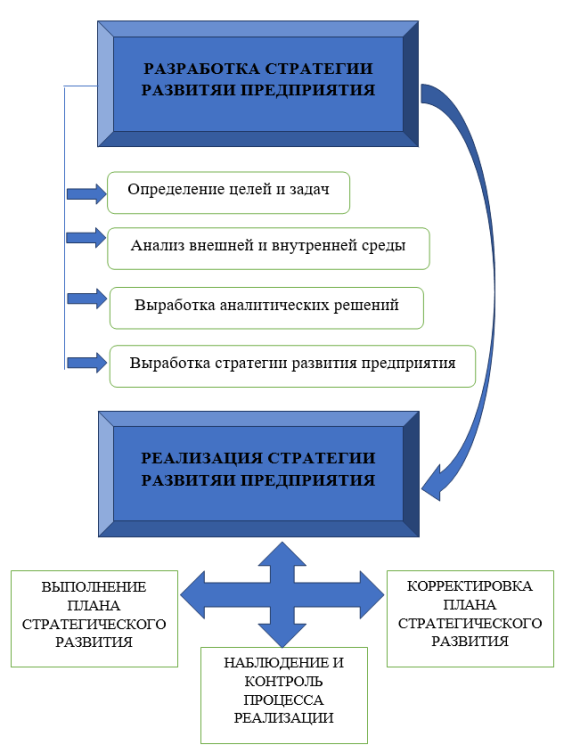 Алгоритм разработки и реализации стратегии развития предприятия (авторская разработка)