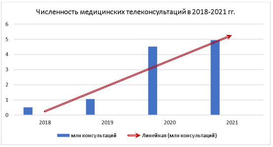 Численность медицинских телеконсультаций в 2018–2021 гг.