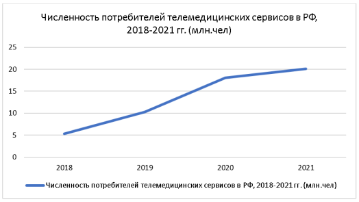 Численность потребителей телемедицинских сервисов в РФ, 2018–2021 гг. (млн. чел)