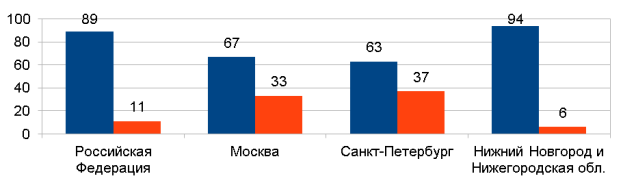 Структура ритуальных услуг по России в целом и некоторых субъектов, в %
