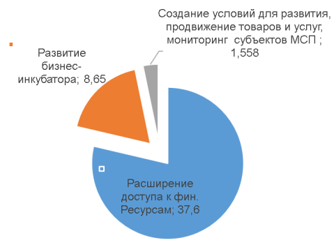 Исполнение бюджета по программам поддержки субъектов МСП 2020–2022 в млн. руб.