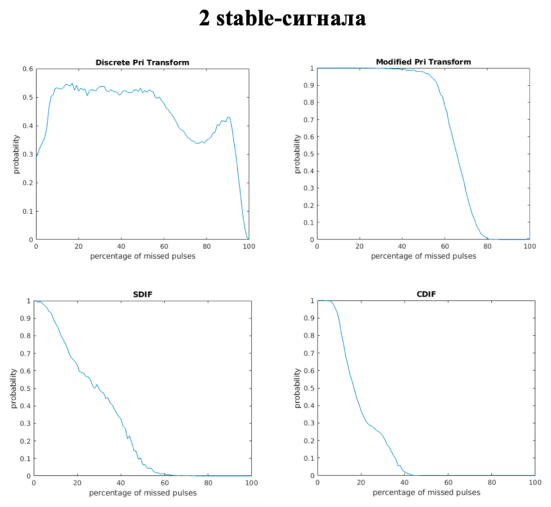 Графики зависимости точности нахождения периодов от процента пропущенных импульсов для смеси из 2 stable-сигналов