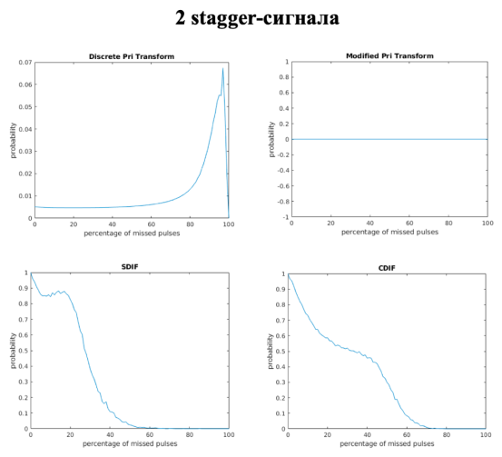 Графики зависимости точности нахождения периодов от процента пропущенных импульсов для смеси из 2 stagger-сигналов
