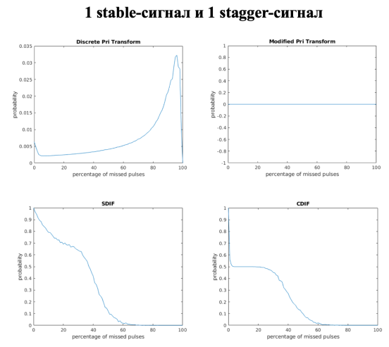 Графики зависимости точности нахождения периодов от процента пропущенных импульсов для смеси из 1 stable и 1 stagger-сигнала