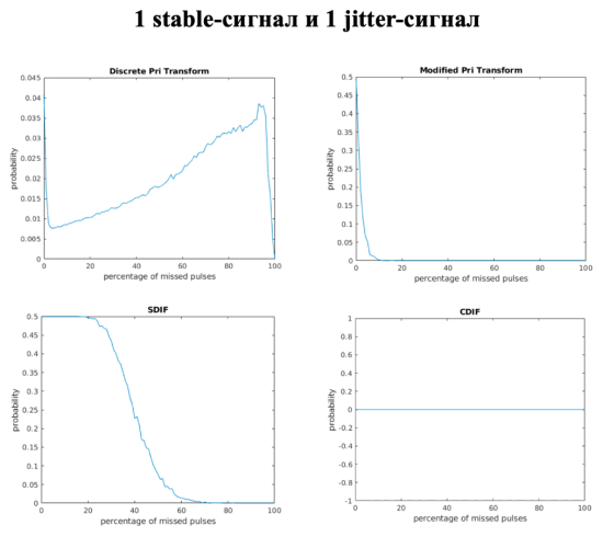Графики зависимости точности нахождения периодов от процента пропущенных импульсов для смеси из 1 stable и 1 jitter-сигнала