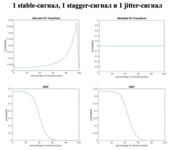 Графики зависимости точности нахождения периодов от процента пропущенных импульсов для смеси из 1 stable, 1 stagger и 1 jitter-сигнала