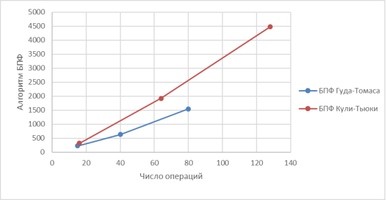 Зависимость числа операций от вариации алгоритма БПФ.