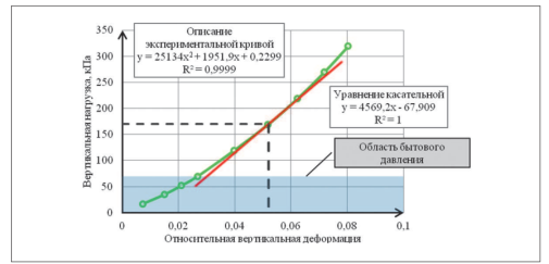 Определение параметра одометрического модуля для модели грунта Hardening Soil по результатам компрессионного испытания