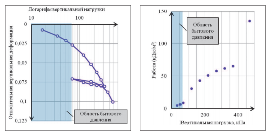 Определение давления предварительного уплотнения методами Казагранде и энергии деформации