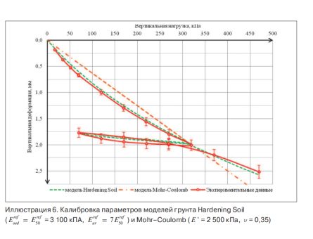 Калибровка параметров моделей грунта Hardeninng Soil и Mohr-Coulomb