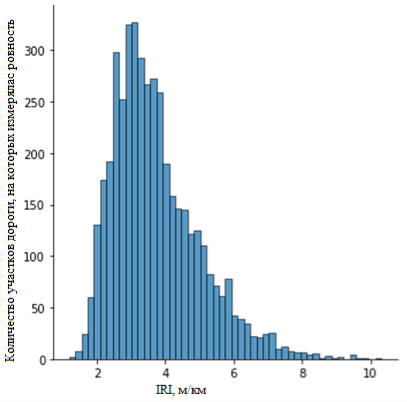 График распределения результатов показателя ровности, определенного в объектах исследования