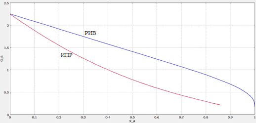 Зависимость удельной производительности РИВ и ИПР от конверсии метанола (Y)
