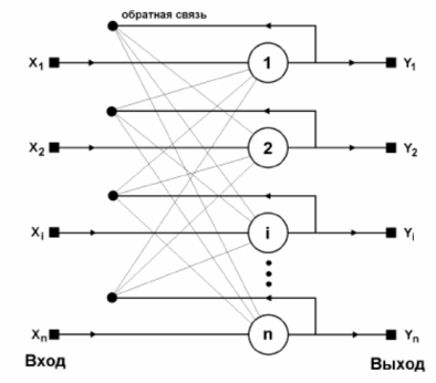 Структурная схема нейронной сети Хопфилда [1, с. 856]