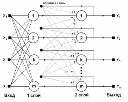 Структурная схема нейронной сети Хемминга [2, с. 234]