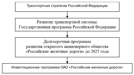 Программы развития транспортной системы РФ и место инвестиционной программы ОАО «Российские железные дороги»