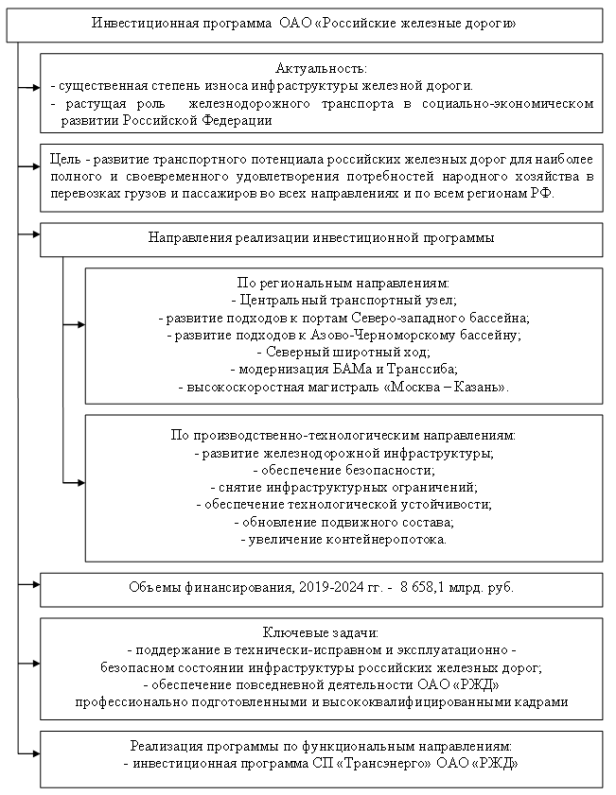 Инвестиционная программа ОАО «РЖД»
