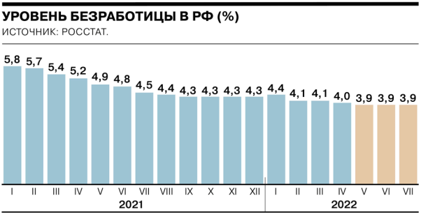 Уровень безработицы в Российской Федерации с 2021 года по первую половину 2022 года.