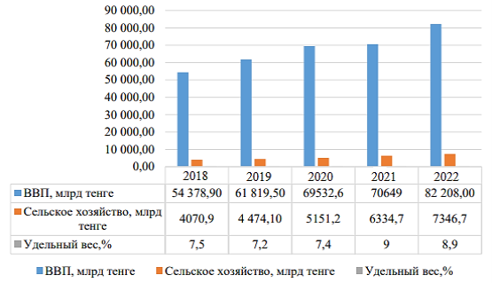 Сельское хозяйство в структуре ВВП Казахстана, млрд. тенге