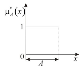 Изображение функции принадлежности в теории чётких множеств