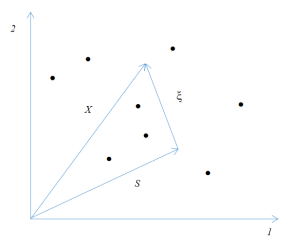 Двумерная модель положения векторов сигнала x и помехи ξ