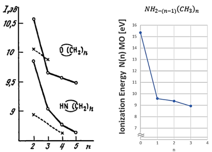 a) Энергия ионизация орбитали N(n) и O(n) MO для формальдегидов (O= и n-Амины (H-N = , штриховые линии обозначают изменения I в открытых соединениях [6]; b) Энергия ионизации орбитали N(n) MO в метиламине
