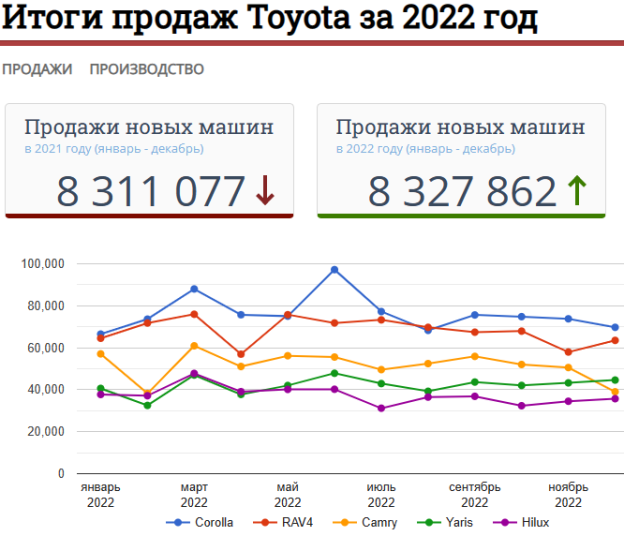 Статистика продаж автомобилей Toyota за 2022 год (Источник: статистический портал AutoVERCITY https://auto.vercity.ru/statistics/sales/marks/2022/toyota/)