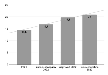 Регистрация новых МСП в 2021–2022 гг., тыс. в среднем в месяц