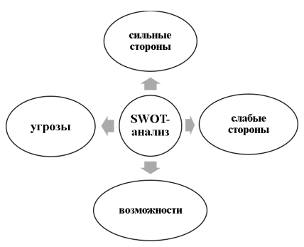 Элементы SWOT-анализа