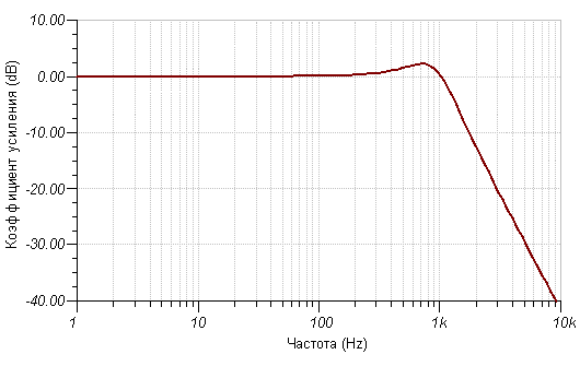 АЧХ фильтра нижних частот Чебышева третьего порядка